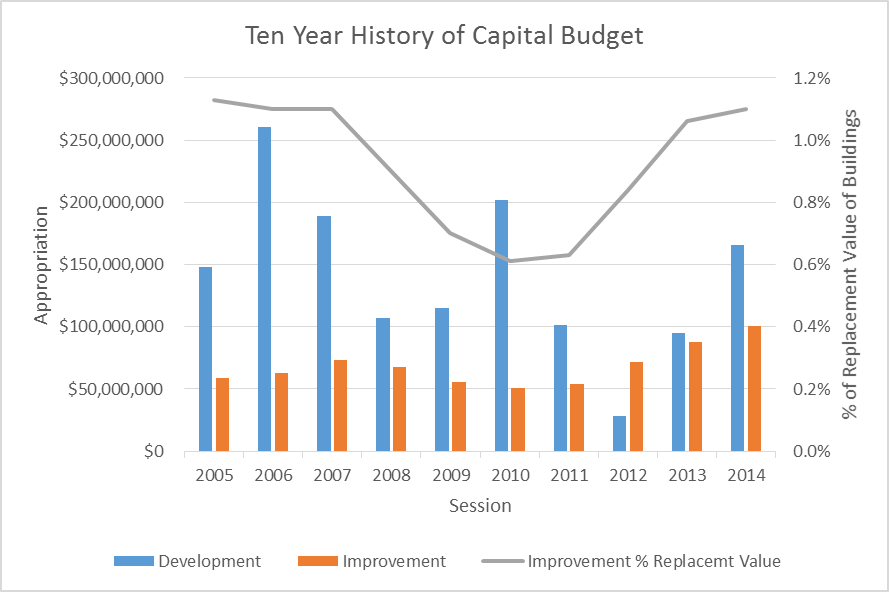 Ten year history of capital funding